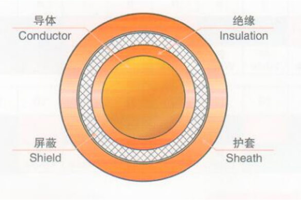 New Energy Vehicles High Voltage Cable