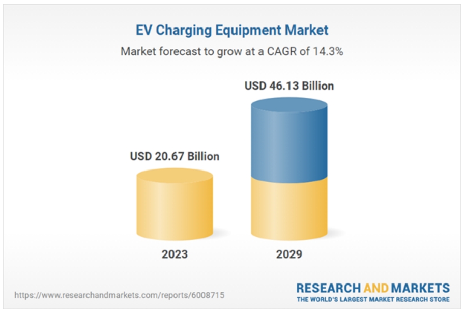 ev-charging-equipment-market-report-2024-2029-featuring-major-players.jpg